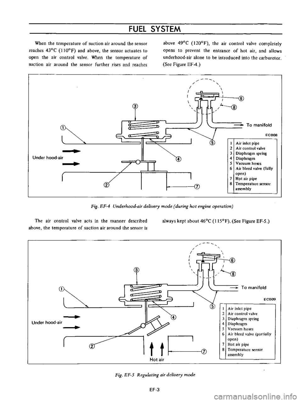 DATSUN B110 1973  Service Repair Manual 
FUEL

SYSTEM

When 
the

temperature 
of

suction 
air 
around 
the 
sensor

reaches 
430C

1l00F 
and 
above 
the 
sensor

actuates 
to

open 
the 
air

control 
valve

When 
the

temperature 
of

s