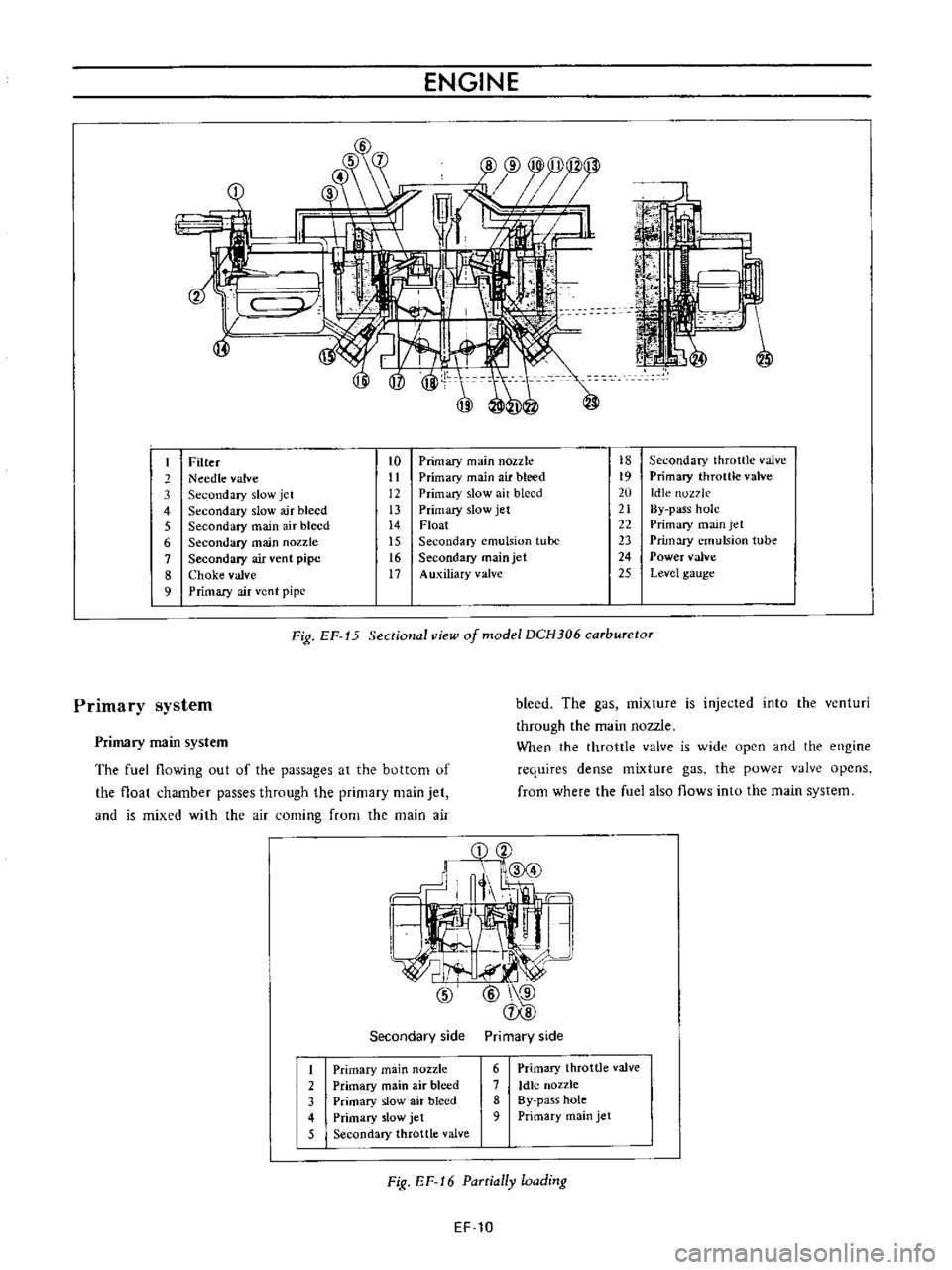 DATSUN B110 1973  Service Repair Manual 
ENGINE

6

f

I

Filter

to

Primary 
main 
nozzk 
18

Secondary 
throttle 
valve

2 
Needle 
valve 
11

Primary 
main 
air 
bleed

19

Primal 
throttle 
valve

3

Secondary 
slow

jet 
12

Primary 
