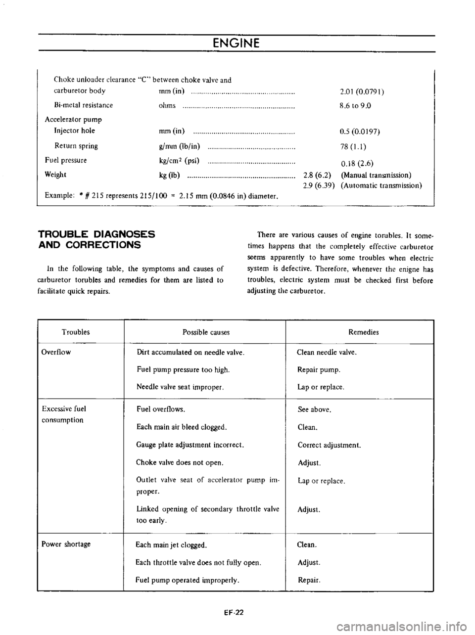 DATSUN B110 1973  Service Repair Manual 
ENGINE

Choke

unloader 
clearance

carburetor

body 
C

between 
choke 
valve 
and

mm
in

Bi 
metal 
resistance

ohms 
2 
01

0 
07911

8

6t09 
0

Accelerator

pump

Injector 
hole

Return

spring