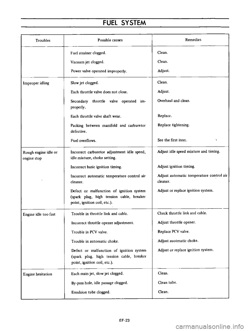 DATSUN B110 1973  Service Repair Manual 
Troubles

Improper 
idling

Rough 
engine 
idle 
or

engine

stop

Engine 
idle 
too 
fast

Engine 
hesitation 
FUEl 
SYSTEM

Possible 
causes

ruel 
strainer

clogged

Vacuum

jet 
clogged

Power 
v