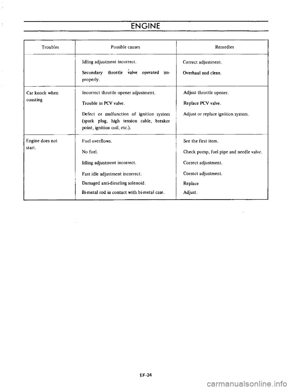 DATSUN B110 1973  Service Repair Manual 
Troubles

Car 
knock 
when

coasting

Engine 
does 
not

start 
ENGINE

Possible

causes

Idling 
adjustment 
incorrect

Secondary 
throttle

valve

operated 
im

properly

Incorrect

throttle

opene