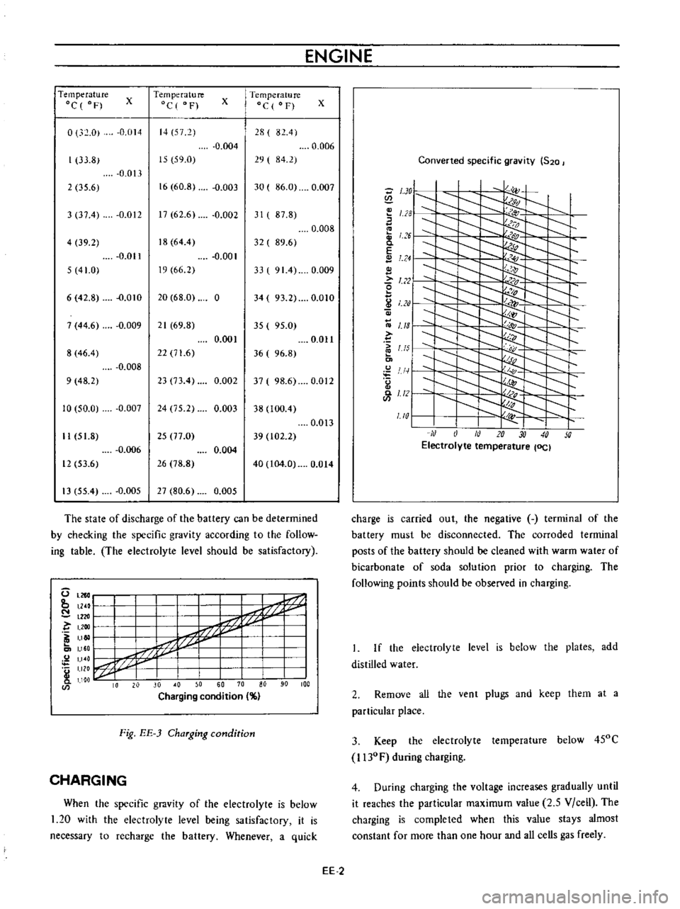 DATSUN B110 1973  Service Repair Manual 
ENGINE

Temperature

Oc 
of 
Temperature

C 
F 
x 
Temperature

Oc 
F
x

0 
32 
0 
0 
014 
14 
572 
28

82
4

0

004 
0

006

33 
8 
IS 
59 
0 
19

I 
84 
2

0 
013

2

35 
6 
16 
60 
8

0 
003 
30 
