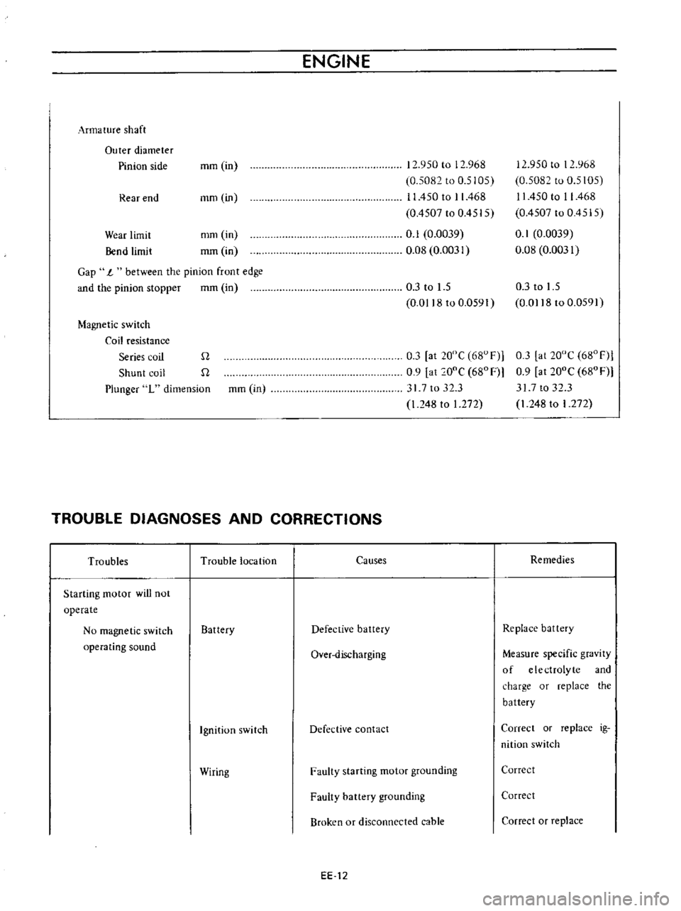 DATSUN B110 1973  Service Repair Manual 
ENGINE

Arma 
ture 
shaft

Outer 
diameter

Pinion 
side 
mm 
in 
12

950 
to 
12 
968

0

5082 
to 
0

5105

11

450 
to 
II

468

0
4507 
to 
0
4515

0

1 
0

0039

0 
08 
0 
0031
Rear 
end 
mm 
in