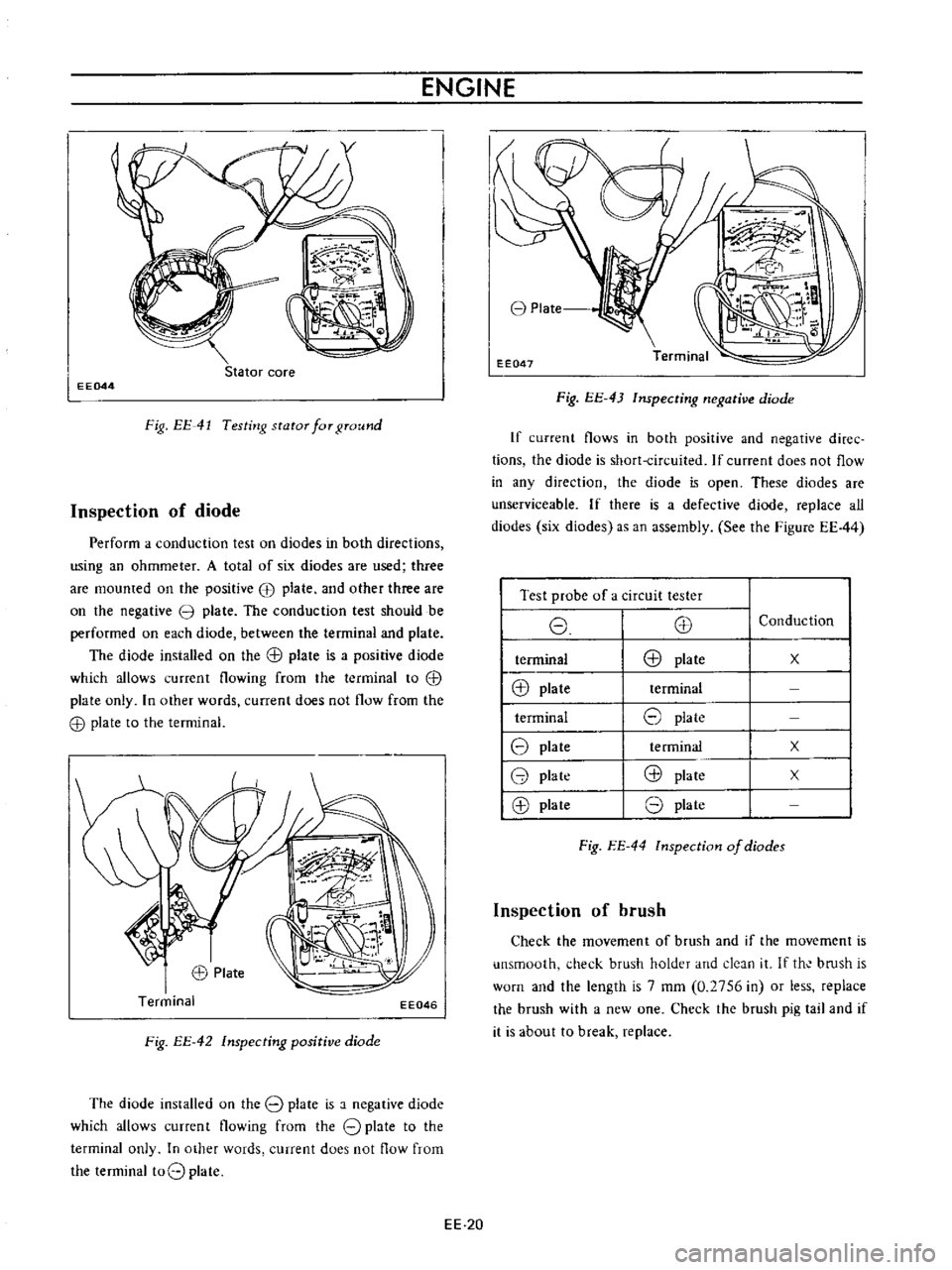 DATSUN B110 1973  Service Repair Manual 
ENGINE

Stator

core

EE044

Fig 
EE 
41

Testing 
stator

for 
ground

Inspection 
of 
diode

Perform 
a 
conduction 
test 
on 
diodes 
in

both 
directions

using 
an

ohmmeter 
A

total 
of 
six 
