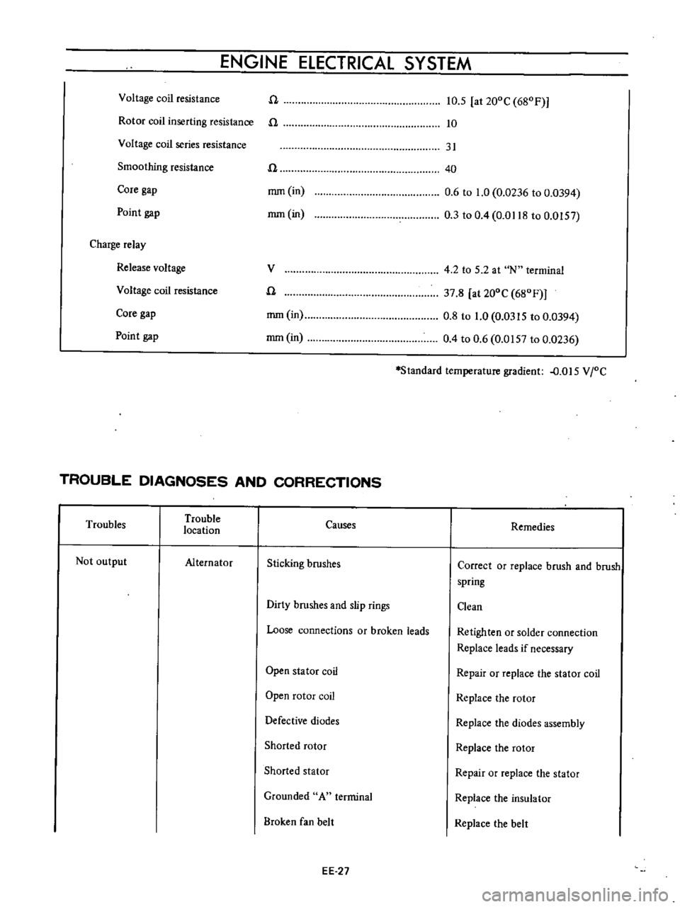 DATSUN B110 1973  Service Repair Manual 
ENGINE 
ELECTRICAL 
SYSTEM

Rotor

coil

inserting 
resistance 
n

n 
10 
5 
at 
20DC 
68DF

10
Voltage 
coil 
resistance

Core

gap

Point

gap 
rnm

in

mm 
in 
31

40

0 
6

to 
1 
0

0 
0236 
to 