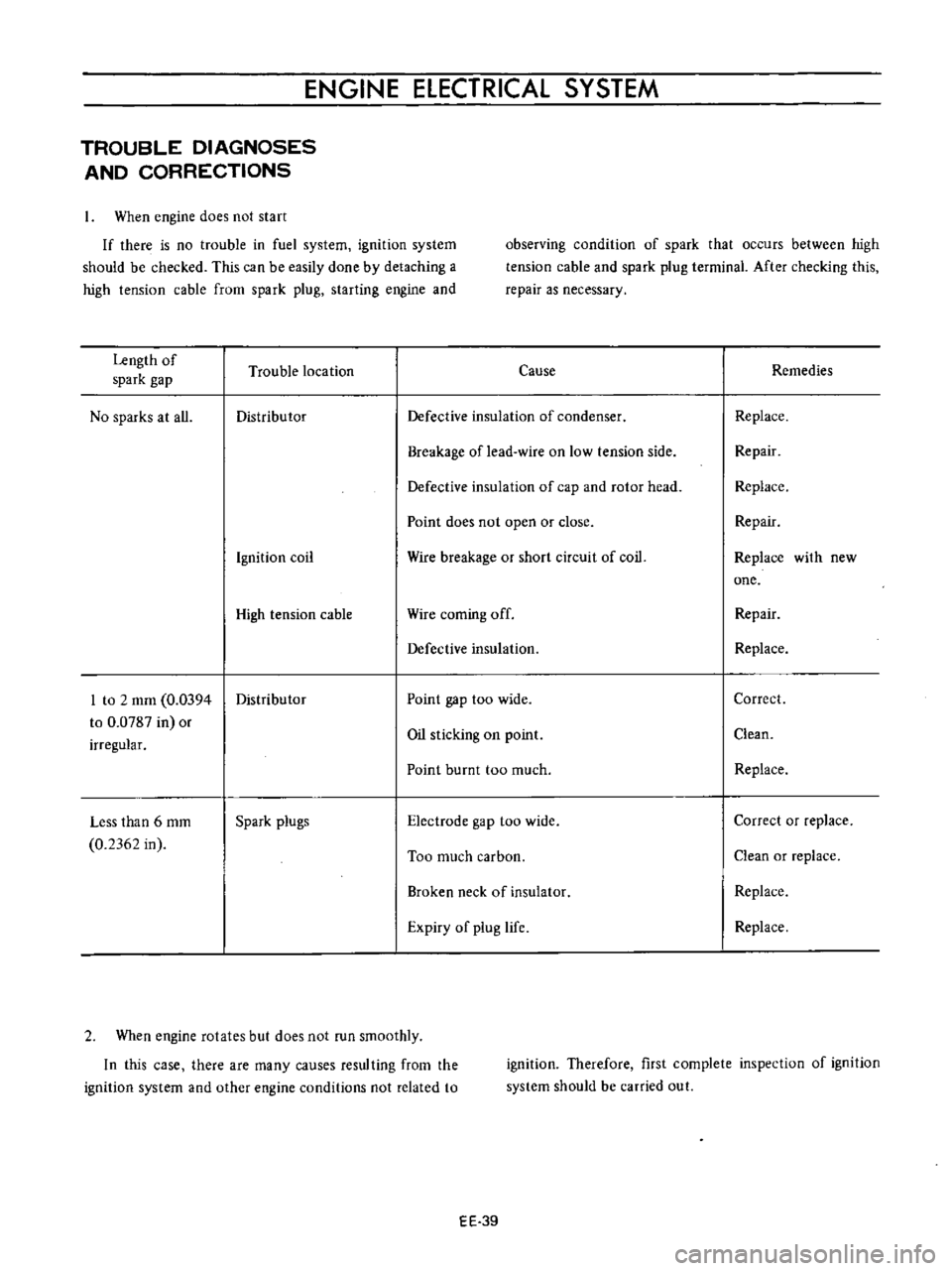 DATSUN B110 1973  Service Repair Manual 
ENGINE 
ELECTRICAL 
SYSTEM

TROUBLE 
DIAGNOSES

AND

CORRECTIONS

When

engine 
does 
not

start

If 
there 
is 
no 
trouble 
in 
fuel

system

ignition 
system

should 
be 
checked 
This 
can 
be

e