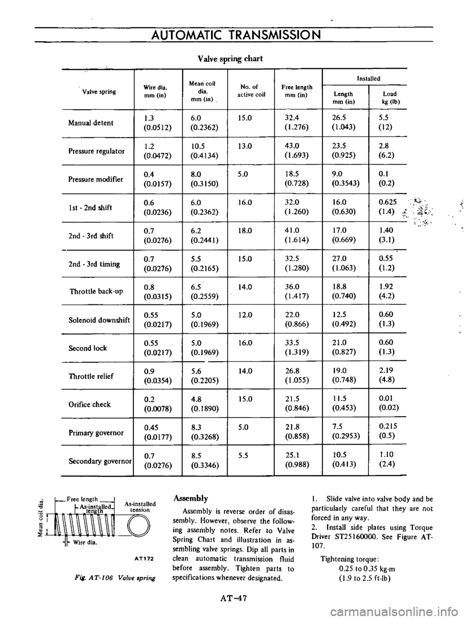 DATSUN B110 1973  Service Repair Manual 
AUTOMATIC 
TRANSMISSIO 
N

Valve

pring 
chart

Installed

Wiredia 
Mean 
coil

No 
of 
Free

length

Valve 
spring

mm 
in 
dia

active 
coil

mm 
in 
Length 
Load

mm 
in

mm 
in

kg 
Ib

1
3 
6 
0