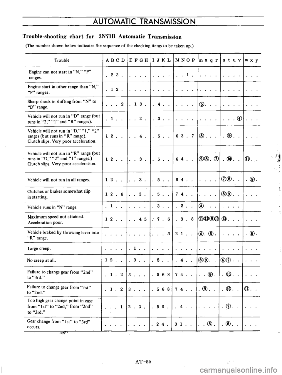 DATSUN B110 1973  Service Workshop Manual 
AUTOMATIC 
TRANSMISSIO 
N

Trouble

shooting 
chart 
for 
3N71B 
Automatic

Transmission

The 
number 
shown 
below 
indicates

the

sequence 
of 
the

checking 
items 
to

be 
taken

up

Trouble

En