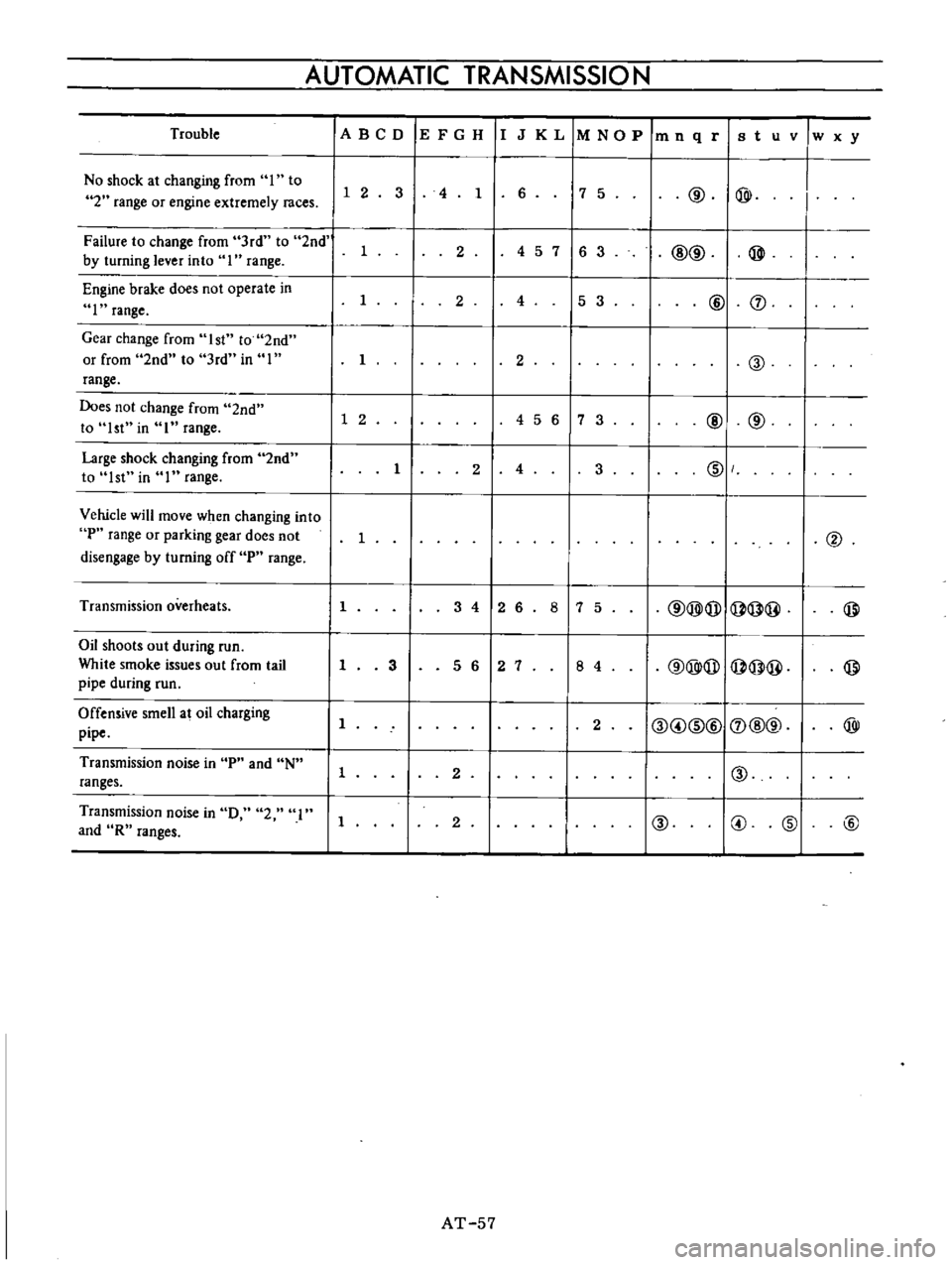 DATSUN B110 1973  Service Repair Manual 
AUTOMATIC 
TRANSMISSIO 
N

Trouble

IA 
BCD

IE 
F 
G 
H

IIJ 
K 
L

1M 
NO 
P

1m 
n 
q

riB 
t

u 
v 
w

x

y

No 
shock 
at

changing 
from 
I 
to

7 
5

@ 
@ 
I

1 
2 
3 
4

1 
6

I
2

range 
or
