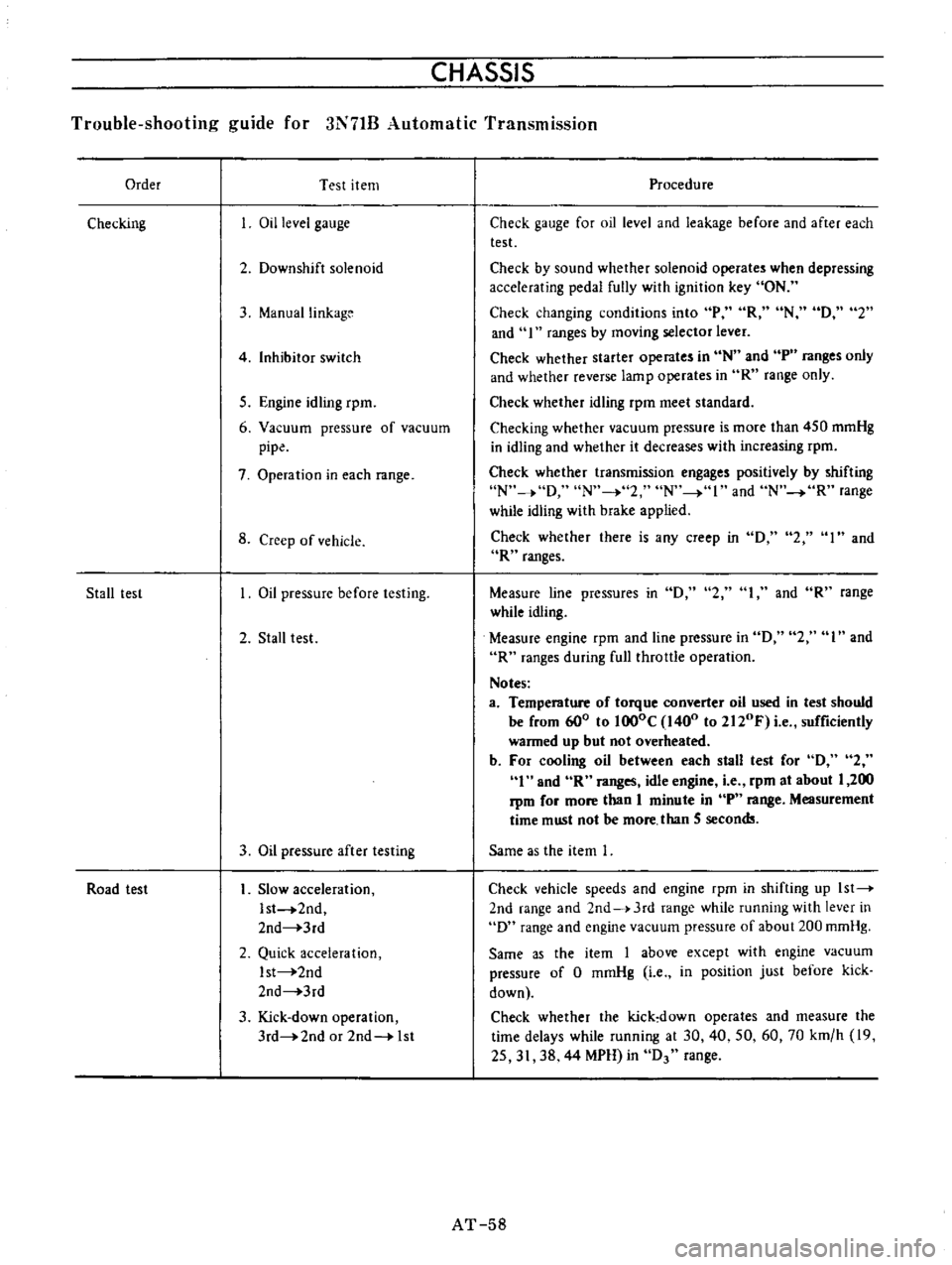 DATSUN B110 1973  Service Repair Manual 
CHASSIS

Trouble

shooting 
guide 
for

3N71B 
Automatic 
Transmission

Order 
Test 
item

Checking 
Oil

level

gauge

2 
Downshift 
solenoid

3

ManuaIlinkage

4

Inhibitor 
switch

5

Engine 
idli