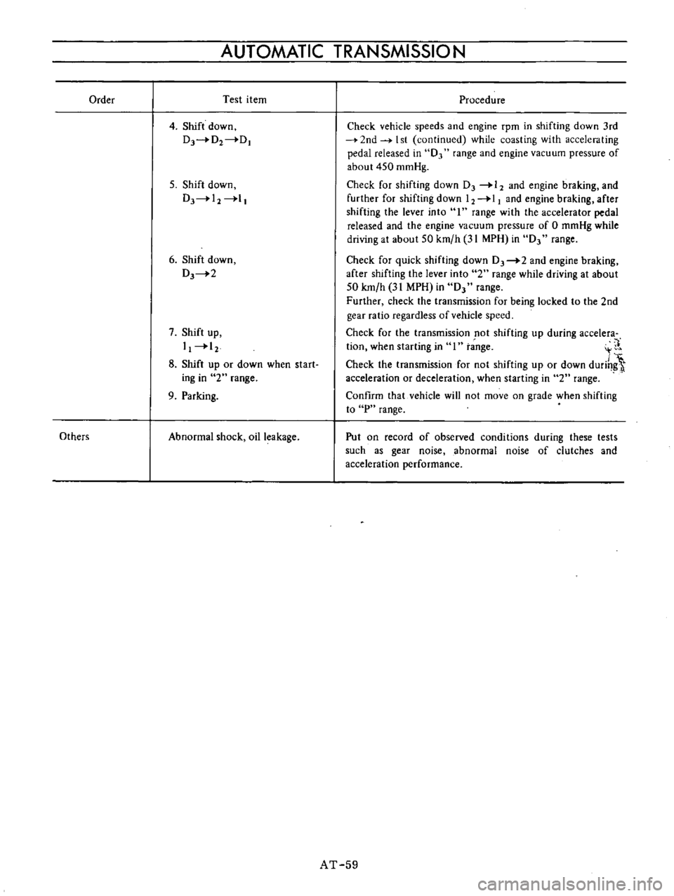 DATSUN B110 1973  Service Manual PDF 
Order

Others 
AUTOMATIC 
TRANSMISSION

Test 
item

4

Shift 
down

Dr4D2 
DI

5

Shift 
down

DJ 
I2 
l

6 
Shift 
down

DJ 
2

7

Shift

up

I

12

8 
Shift

up 
or

down 
when 
start

ing 
in 
2

