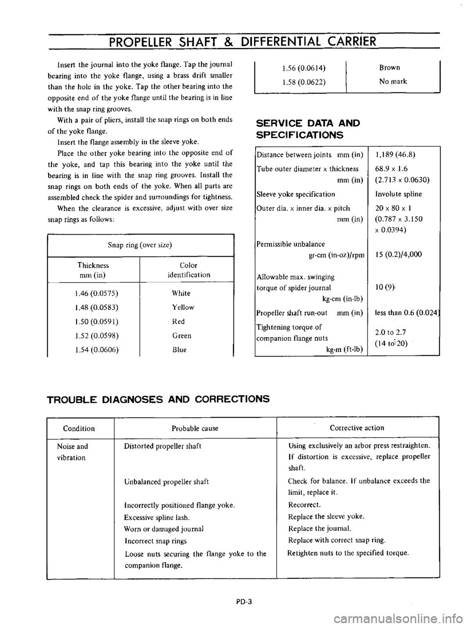 DATSUN B110 1973  Service Repair Manual 
PROPELLER 
SHAFT 
DIFFERENTIAL 
CARRIER

Insert 
the

journal 
into 
the

yoke 
flange 
Tap 
the

journal

bearing 
into 
the

yoke 
flange 
using 
a 
brass

drift 
smaller

than 
the 
hole 
in 
the
