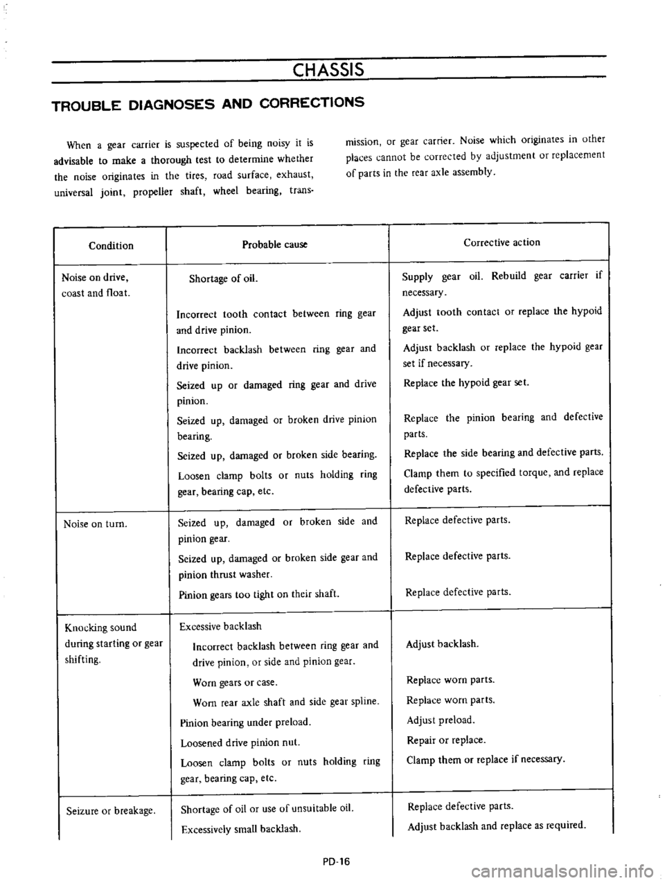 DATSUN B110 1973  Service Repair Manual 
CHASSIS

TROUBLE 
DIAGNOSES 
AND 
CORRECTIONS

When 
a

gear 
carrier

is

suspected 
of

being 
noisy 
it 
is

advisable 
to 
make 
a

thorough 
test 
to 
determine

whether

the 
noise

originates 