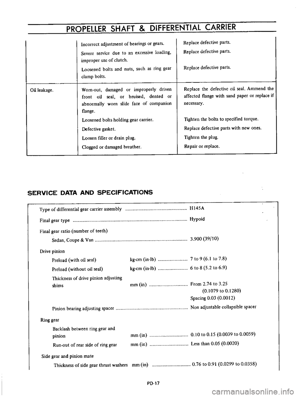 DATSUN B110 1973  Service Manual Online 
PROPELLER 
SHAFT 
DIFFERENTIAL 
CARRIER

Incorrect

adjustment 
of

bearings 
or

gears

Severe 
service 
due 
to 
an 
excessive

loading

improper 
use 
of

clutch

Loosened 
bolts 
and 
nuts 
such 
