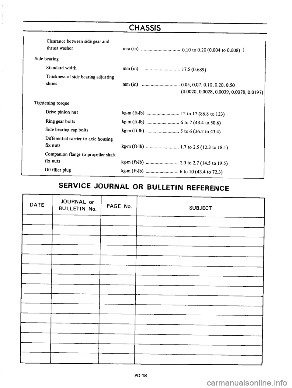 DATSUN B110 1973  Service Manual Online 
Clearance 
between 
side

gear 
and

thrust 
washer 
CHASSIS

rrun 
in 
0

10 
to

0 
20 
0 
004 
to 
0

008

Side

bearing

Standard 
width 
rom 
in

Thickness 
of

side

bearing 
adjusting

shims 
