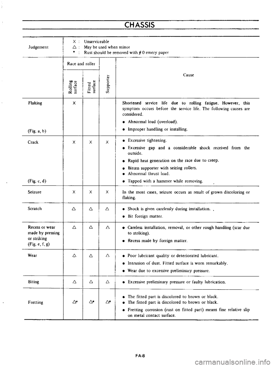 DATSUN B110 1973  Service Owners Manual 
Judgemenr

Flaking

Fig 
a 
b

Crack

Fig 
c 
d

Seizure

Scratch

Recess 
or 
wear

made

by 
pressing

or

striking

Fig 
e 
f

g

Wear

Biting

Fretting 
CHASSIS

Unserviceable

May 
be

used 
whe