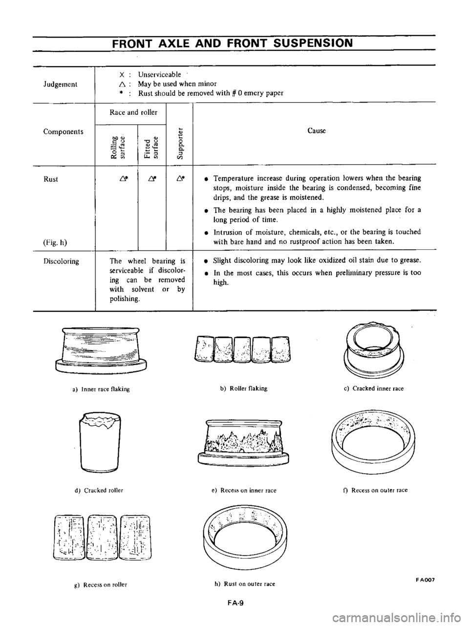 DATSUN B110 1973  Service Repair Manual 
Judgement

Components

Rust

Fig 
h

Discoloring 
FRONT 
AXLE 
AND 
FRONT 
SUSPENSION

x

f 
Unserviceable

May 
be 
used 
when 
minor

Rust

should 
be 
removed 
with 
0

emery

paper

Race

and 
ro