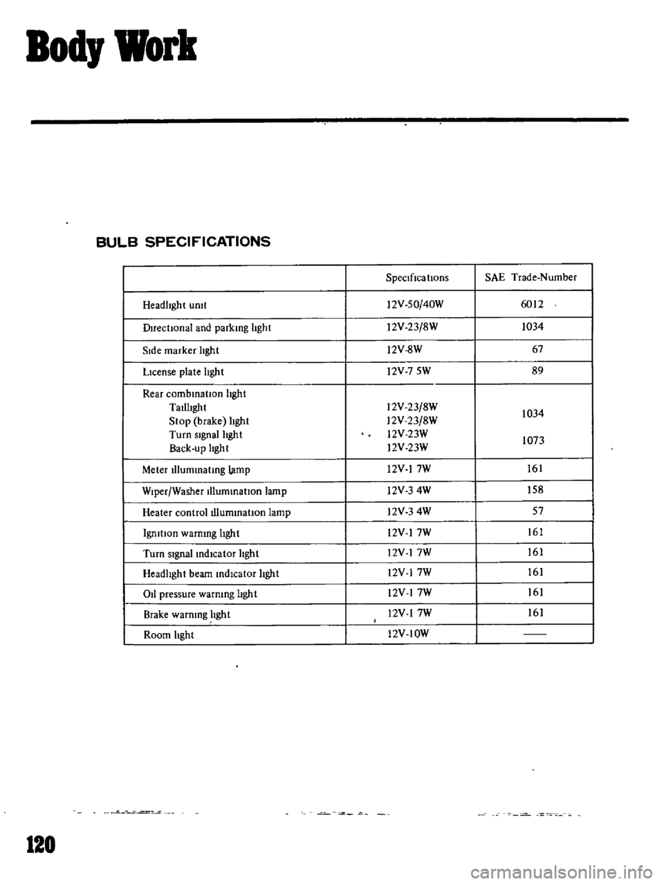 DATSUN B110 1969 Service Repair Manual
Bod
Work
BULB
SPECIFICATIONS
Speclflca
tlons
SAE
Trade
Number
Headlight
umt
2V
50
40W
60
2
Duectlonal
and
parking
light
2V
23
8W
1034
SIde
marker
light
2V
8W
67
LIcense
DATSUN B110 1969 Service Repair Manual
Bod
Work
BULB
SPECIFICATIONS
Speclflca
tlons
SAE
Trade
Number
Headlight
umt
2V
50
40W
60
2
Duectlonal
and
parking
light
2V
23
8W
1034
SIde
marker
light
2V
8W
67
LIcense