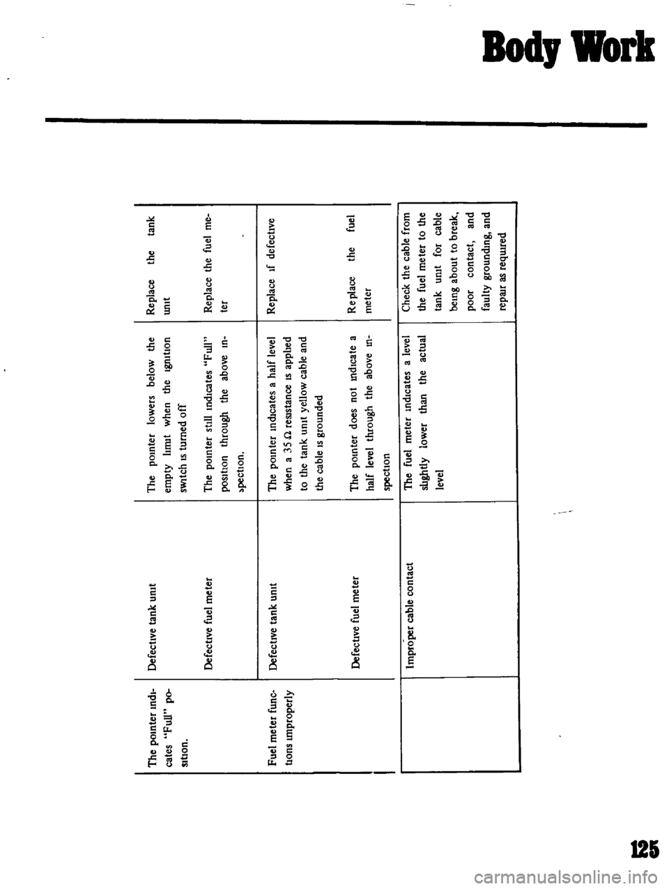 DATSUN B110 1969 Service Repair Manual
The
pOInter
mdl
I
Defective
tank
umt
cates
Full
po
sItion
The
pomter
lowers
below
the
empty
Imut
when
the
Igmtlon
sWitch
IS
turned
off
Defective
fuel
meter
The
pomter
stIli
mdIcates
Full DATSUN B110 1969 Service Repair Manual
The
pOInter
mdl
I
Defective
tank
umt
cates
Full
po
sItion
The
pomter
lowers
below
the
empty
Imut
when
the
Igmtlon
sWitch
IS
turned
off
Defective
fuel
meter
The
pomter
stIli
mdIcates
Full