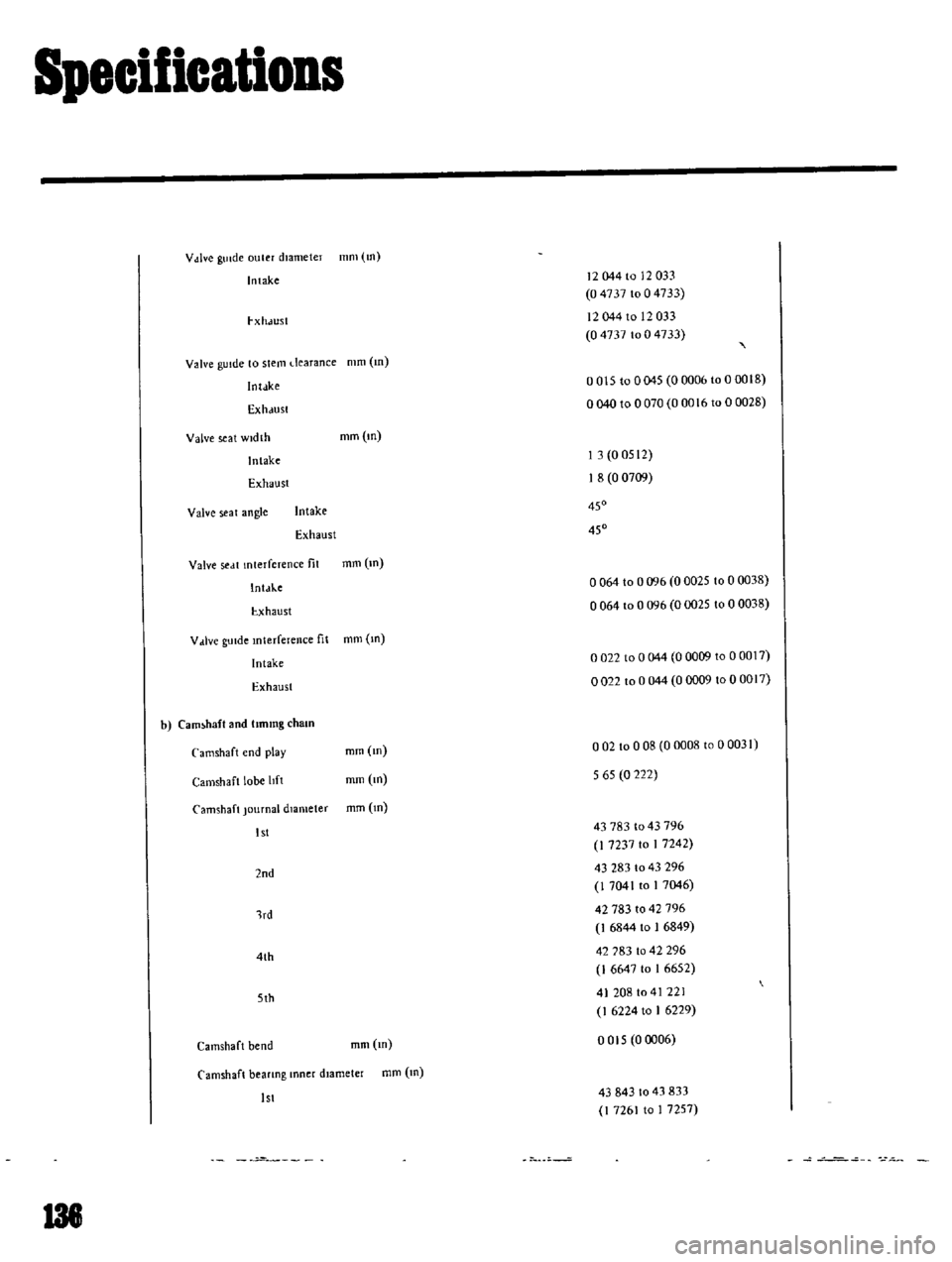 DATSUN B110 1969 Service Repair Manual
Specifications
V
dve
gUIde
ouler
diameter
mm
tn
Intake
12044
to
12033
04737
1004733
I
Xh
JU51
12044
to
12033
04737
to
0
4733
Valve
gUide
to
stem
dearance
mm
m
Inldke
00 DATSUN B110 1969 Service Repair Manual
Specifications
V
dve
gUIde
ouler
diameter
mm
tn
Intake
12044
to
12033
04737
1004733
I
Xh
JU51
12044
to
12033
04737
to
0
4733
Valve
gUide
to
stem
dearance
mm
m
Inldke
00