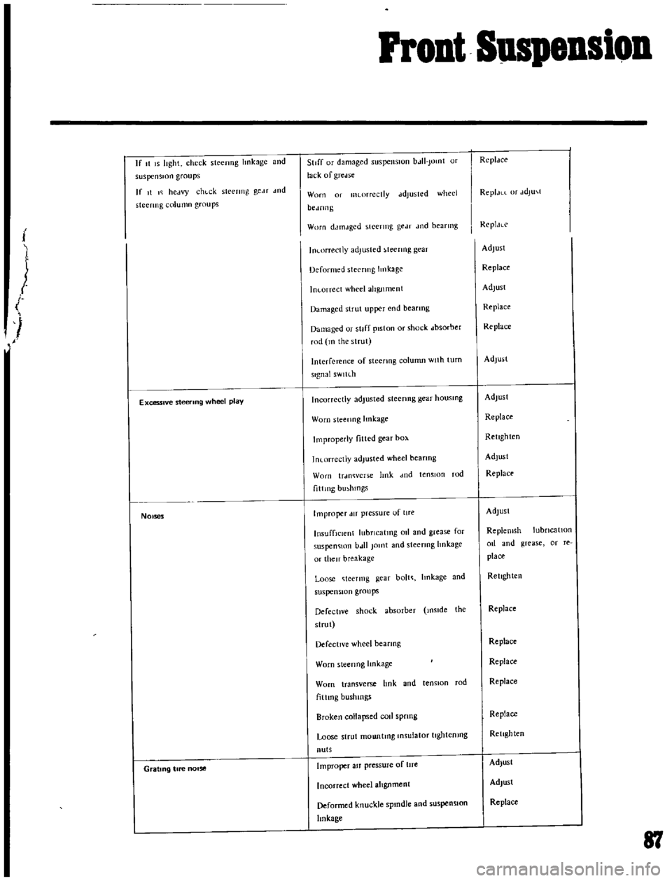 DATSUN B110 1969 Service Manual Online
i
l
Front
SuspeDsion
If
t
IS
lIght
check
stecrmg
hnkage
and
suspension
groups
If
It
I
hectvy
chl
ck
sleermg
geM
wd
stcermg
column
groups
Excessive
steering
wheel
play
1
DATSUN B110 1969 Service Manual Online
i
l
Front
SuspeDsion
If
t
IS
lIght
check
stecrmg
hnkage
and
suspension
groups
If
It
I
hectvy
chl
ck
sleermg
geM
wd
stcermg
column
groups
Excessive
steering
wheel
play
1