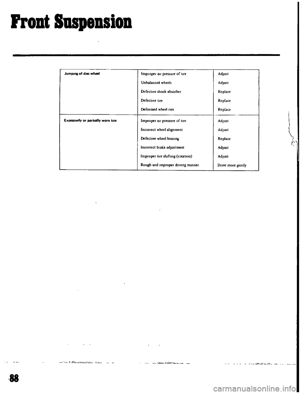 DATSUN B110 1969 Service Manual Online
Front
Suspension
Jumping
of
disc
wheel
Improper
air
pressure
of
hre
Adjust
Unbalanced
wheels
Adjust
Defective
shock
absorber
Replace
DefectIve
tlfe
Repldce
Deformed
wheel
rim
DATSUN B110 1969 Service Manual Online
Front
Suspension
Jumping
of
disc
wheel
Improper
air
pressure
of
hre
Adjust
Unbalanced
wheels
Adjust
Defective
shock
absorber
Replace
DefectIve
tlfe
Repldce
Deformed
wheel
rim