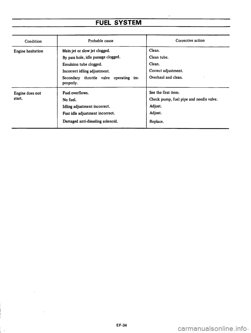 DATSUN B210 1976 Service Repair Manual DATSUN B210 1976 Service Repair Manual