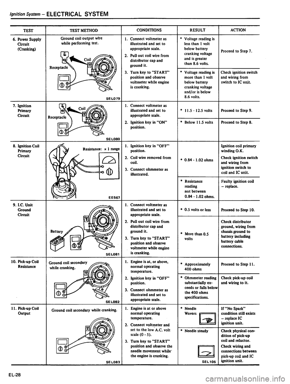 DATSUN PICK-UP 1980 Service Manual DATSUN PICK-UP 1980 Service Manual