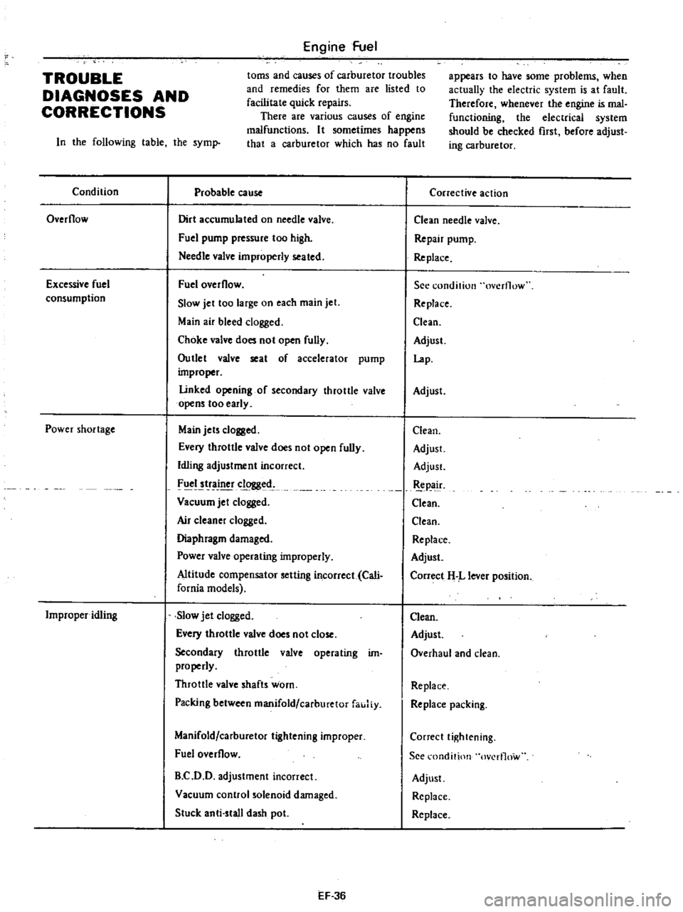 DATSUN PICK-UP 1977 Manual PDF
Engine
Fuel
toms
and
causes
of
carburetor
troubles
and
remedies
for
them
are
listed
to
facilitate
quick
repairs
There
are
various
causes
of
engine
malfunctions
It
sometimes
DATSUN PICK-UP 1977 Manual PDF
Engine
Fuel
toms
and
causes
of
carburetor
troubles
and
remedies
for
them
are
listed
to
facilitate
quick
repairs
There
are
various
causes
of
engine
malfunctions
It
sometimes