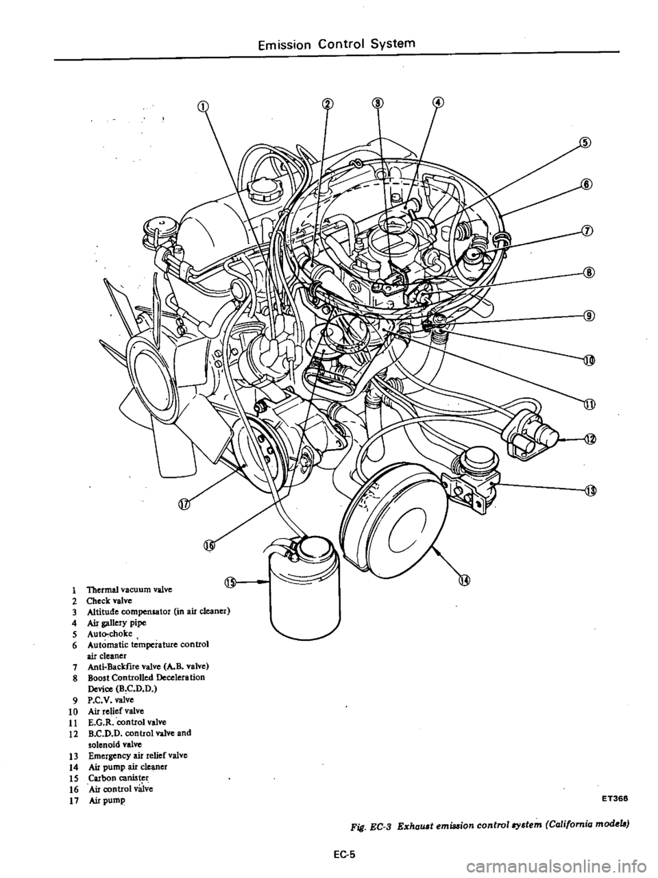 DATSUN PICK-UP 1977  Service Manual 
Emission 
Control

System

5

7

@

@

1

Thermal 
acuurn 
valve

2 
Check 
valve

3 
Altitude

compcnlator 
in 
air 
cleaner

4

Air

gallery

pipe

5

AutQ 
choke

6 
Automatic

temperature 
contro