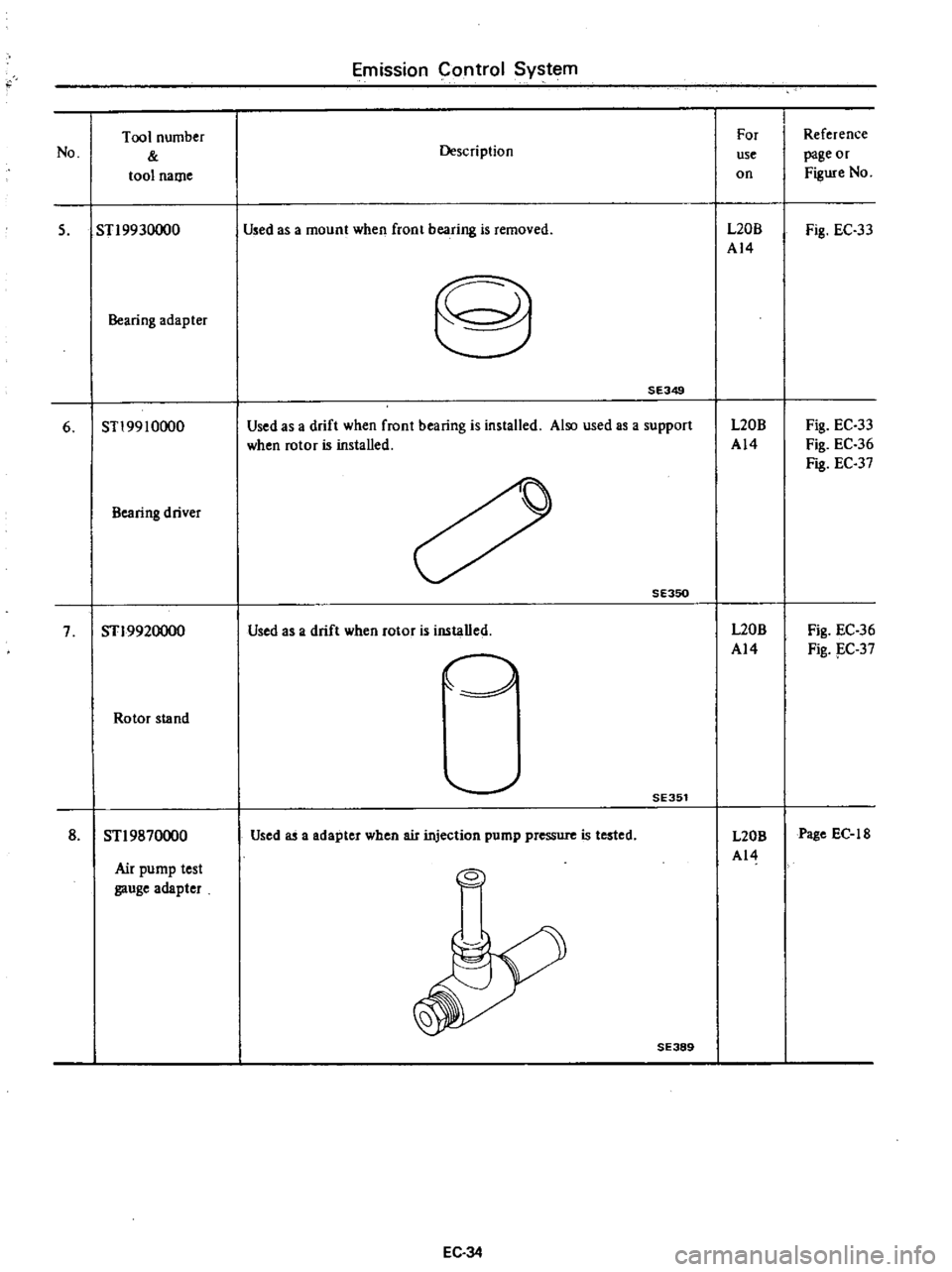DATSUN PICK-UP 1977  Service Manual 
Emission 
Control

System

Tool 
number 
For 
Reference

No 
Description

use

page 
or

tool

name 
on

Figure 
No

5 
STl9930000 
Used 
as 
a 
mount 
when 
front

bearing 
is 
removed 
L20B

Fig 
E