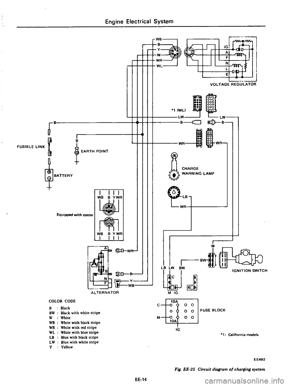 DATSUN PICK-UP 1977 Service Manual
Engine
Electrical
System
B
v
W
WR
WL
L2
VOLTAGE
REGULATOR
co
LW
I
P
B
r
FUSIBLE
LINK
m
I
WLI
LW
cJ
I
B
t
EARTH
POINT
m
WR
WR
CHARGE
g
00
WARNING
lAMP
00000
Equipped DATSUN PICK-UP 1977 Service Manual
Engine
Electrical
System
B
v
W
WR
WL
L2
VOLTAGE
REGULATOR
co
LW
I
P
B
r
FUSIBLE
LINK
m
I
WLI
LW
cJ
I
B
t
EARTH
POINT
m
WR
WR
CHARGE
g
00
WARNING
lAMP
00000
Equipped