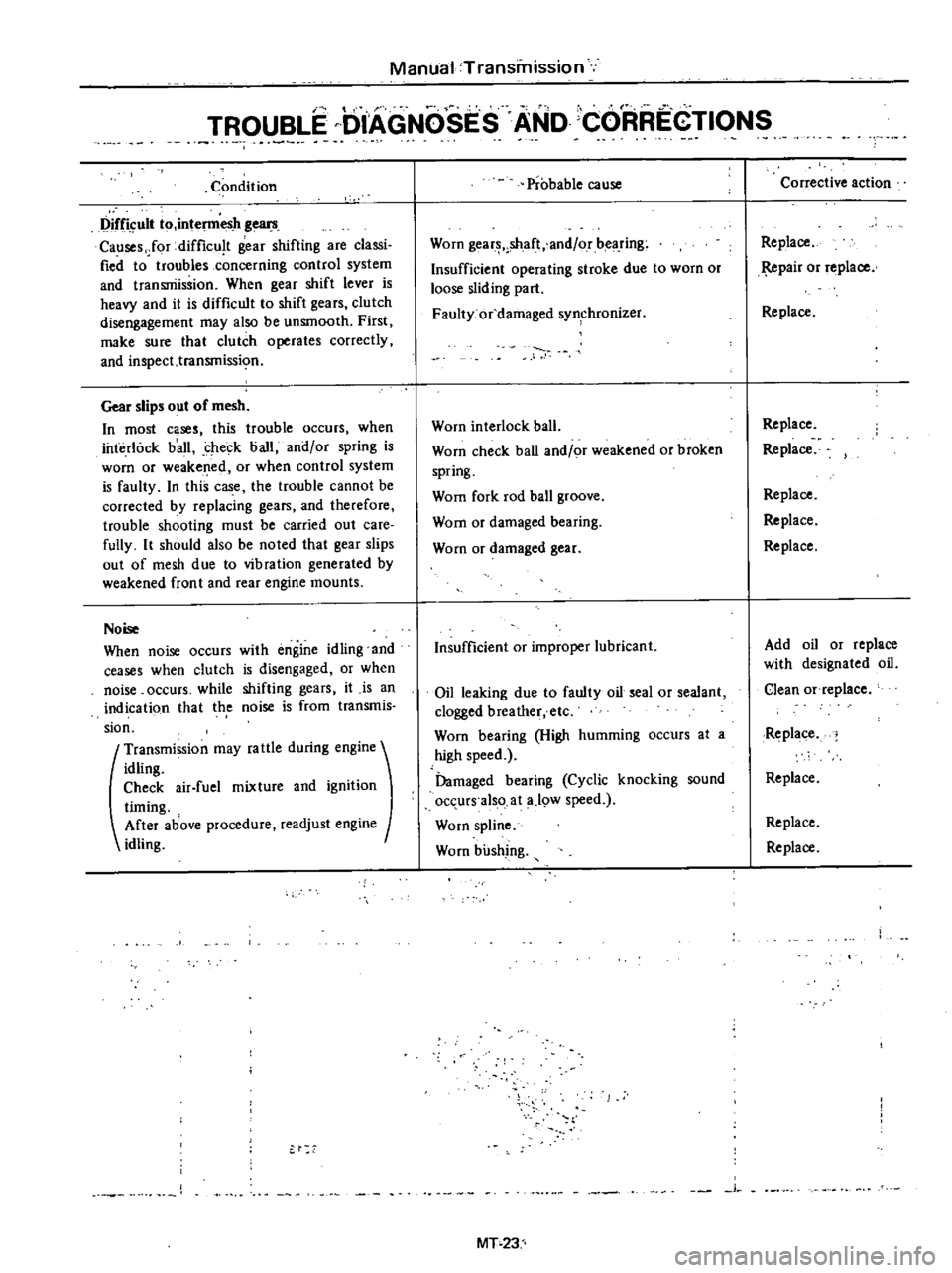 DATSUN PICK-UP 1977  Service Manual 
Manual 
Transmission

I

TROUBLE 
DIAGNOSES 
AND 
CORREGTIONS

Condition

Difficult 
to

intel11lesh 
gears

Causes 
Jor 
difficu 
t

gear 
shifting 
are 
classi

fied 
to 
troubles

concerning 
cont
