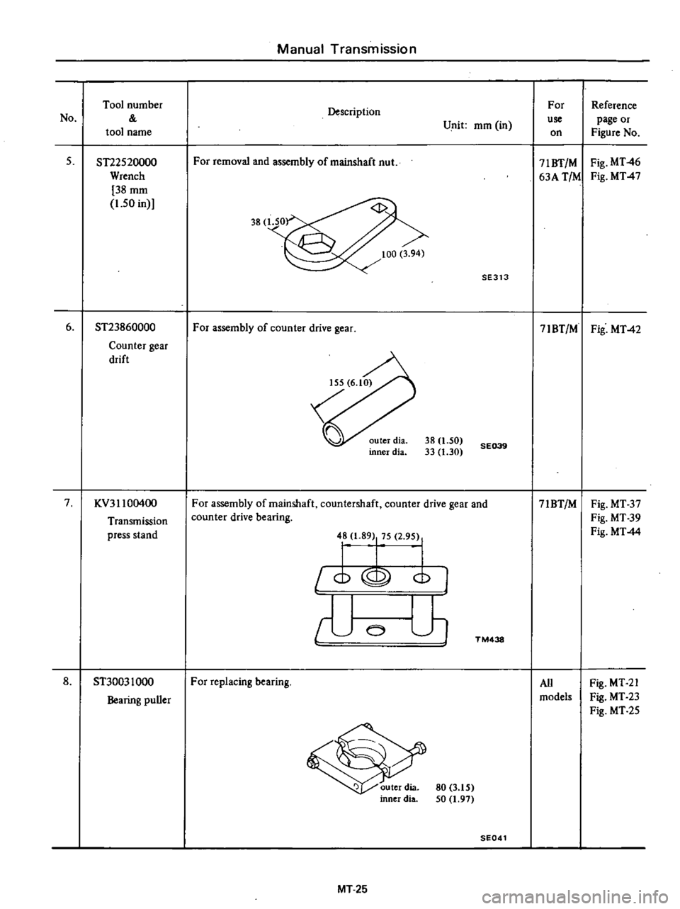 DATSUN PICK-UP 1977  Service Manual 
Manual 
Transmission

No 
Tool 
number

tool 
name 
Description

Unit 
mm 
in 
For

use

on 
Reference

page 
or

Figure 
No

5

ST22520000

Wrench

38mm

1
50 
in 
For 
removal 
and

assembly 
of 
m