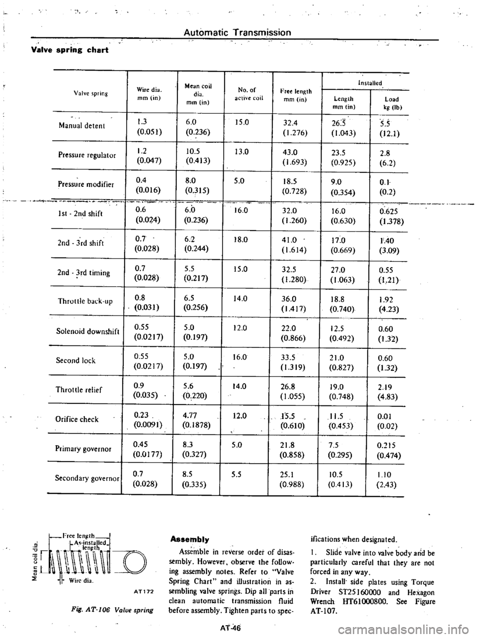 DATSUN PICK-UP 1977 Manual PDF
Automatic
Transmission
Valve
spring
chart
Mean
coil
Installed
Valve
spring
Wiredia
dia
No
of
free
length
mm
in
mm
in
active
coil
mm
in
Length
Load
mm
in
kg
lb
Manual
det DATSUN PICK-UP 1977 Manual PDF
Automatic
Transmission
Valve
spring
chart
Mean
coil
Installed
Valve
spring
Wiredia
dia
No
of
free
length
mm
in
mm
in
active
coil
mm
in
Length
Load
mm
in
kg
lb
Manual
det