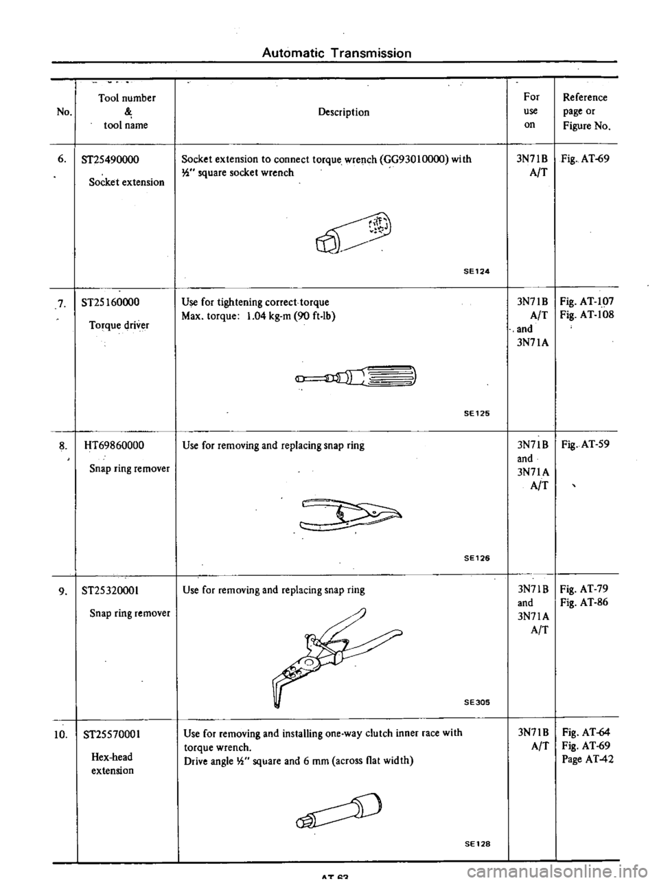 DATSUN PICK-UP 1977  Service Manual 
Automatic 
Transmission

Tool 
number 
For

Reference

No

Description 
use

page 
or

tool 
name 
on

Figure 
No

6

ST2S490000 
Socket 
extension

to

connect

torque 
wrench 
GG93010000 
with 
3N7