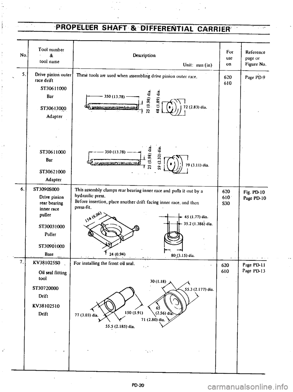 DATSUN PICK-UP 1977  Service Manual 
PROPELEER

SHAFT

GIFFERENTIAl 
CARRIER

No 
Tool 
number

tool

name 
Description

Unit 
nUll

in

5 
Drive

pinion 
outer 
These

tools 
are

used

when

assembling 
drive

pinion 
outer 
race

rac