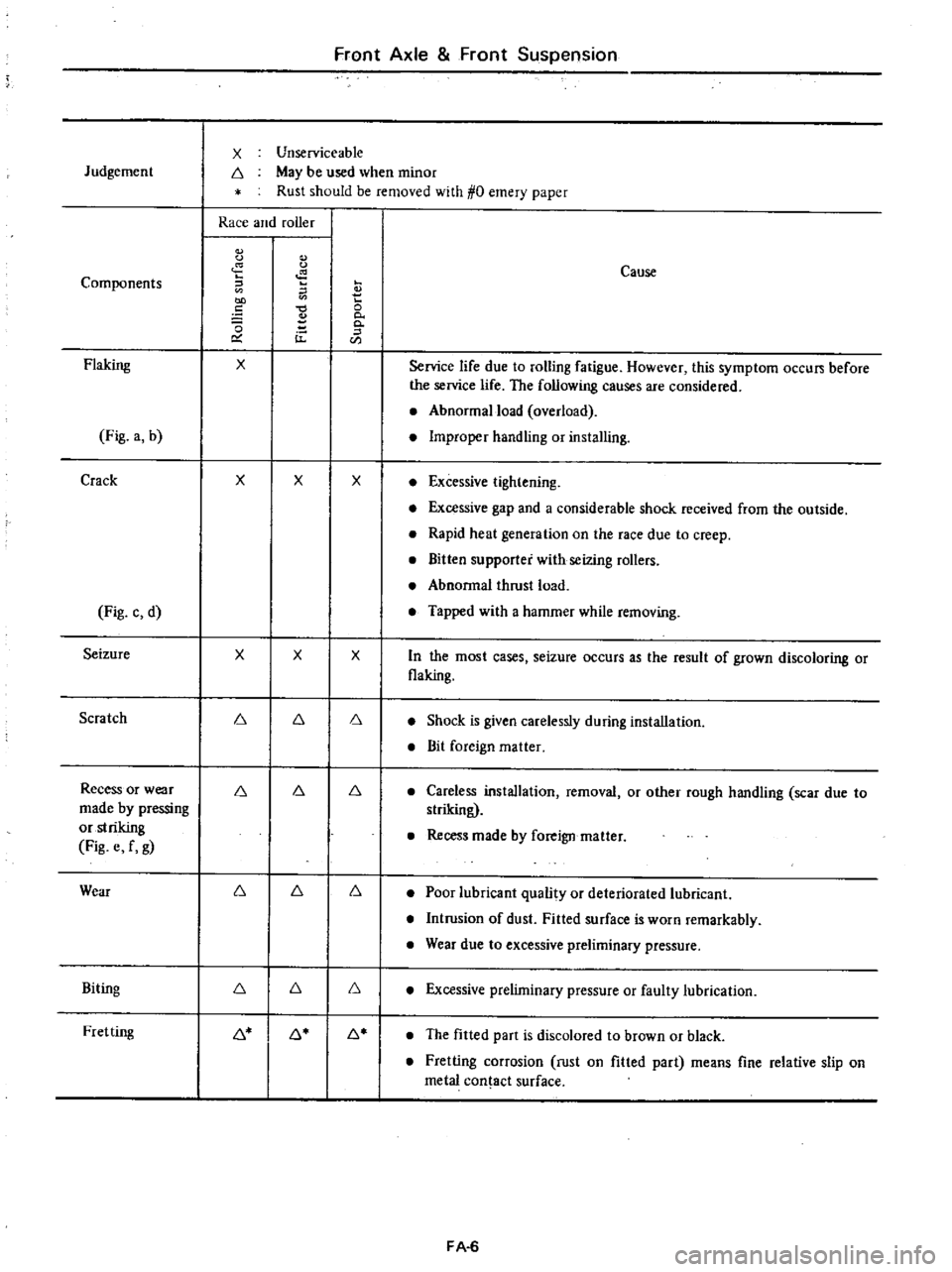 DATSUN PICK-UP 1977 Repair Manual 
Front 
Axle 
Front

Suspension

X 
Unserviceable

Judgement

6 
May 
be 
used 
when 
minor

Rust 
should 
be 
removed 
with 
0

emery

paper

Race 
and 
roller

C

Cause

Components 
E

2

e 
0

0

0