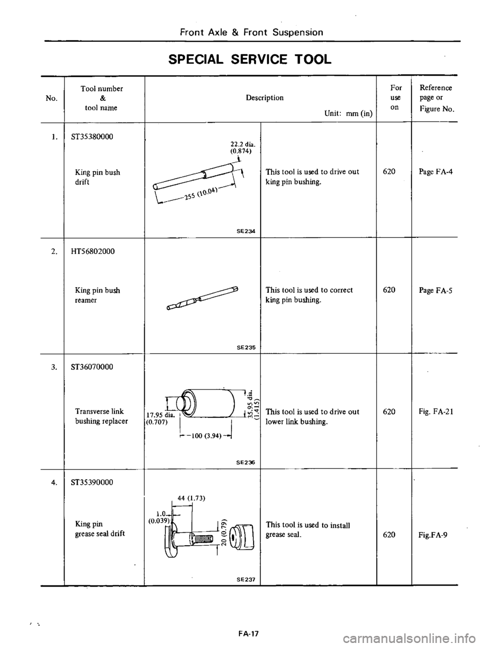 DATSUN PICK-UP 1977 Repair Manual 
No 
Tool 
number

tool

name

ST35380000

King 
pin 
bush

drift

2

HTS6802000

King

pin 
bush

reamer 
Front 
Axle 
Front

Suspension

SPECIAL 
SERVICE 
TOOL

22 
2

dia

0 
874

SE234

FA 
17
Des