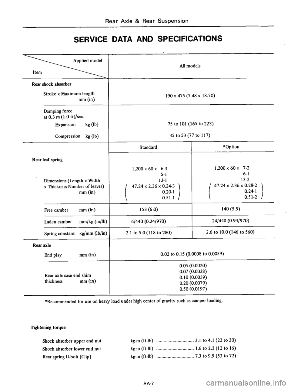 DATSUN PICK-UP 1977  Service Manual 
Rear 
Axle 
Rear

Suspension

SERVICE 
DATA 
AND 
SPECIFICATIONS

Applied 
model

All 
models

Item

Rear 
shock 
absorber

Stroke 
x 
Maximum

length

mOl 
in 
190 
x 
47S 
7 
48 
x

18 
70

Damping