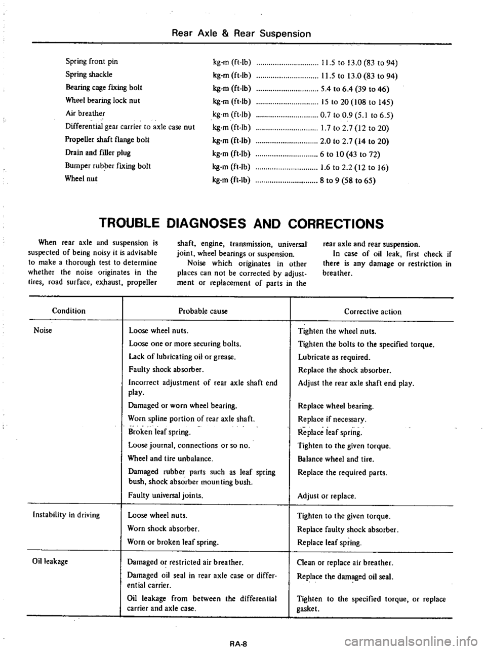 DATSUN PICK-UP 1977 Service Manual
Rear
Axle
Rear
Suspension
Spring
front
pin
Spring
shackle
Bearing
cage
fIXing
bolt
Wheel
bearing
lock
nut
Air
breather
Differential
gear
carrier
to
axle
case
nut
Propeller
DATSUN PICK-UP 1977 Service Manual
Rear
Axle
Rear
Suspension
Spring
front
pin
Spring
shackle
Bearing
cage
fIXing
bolt
Wheel
bearing
lock
nut
Air
breather
Differential
gear
carrier
to
axle
case
nut
Propeller