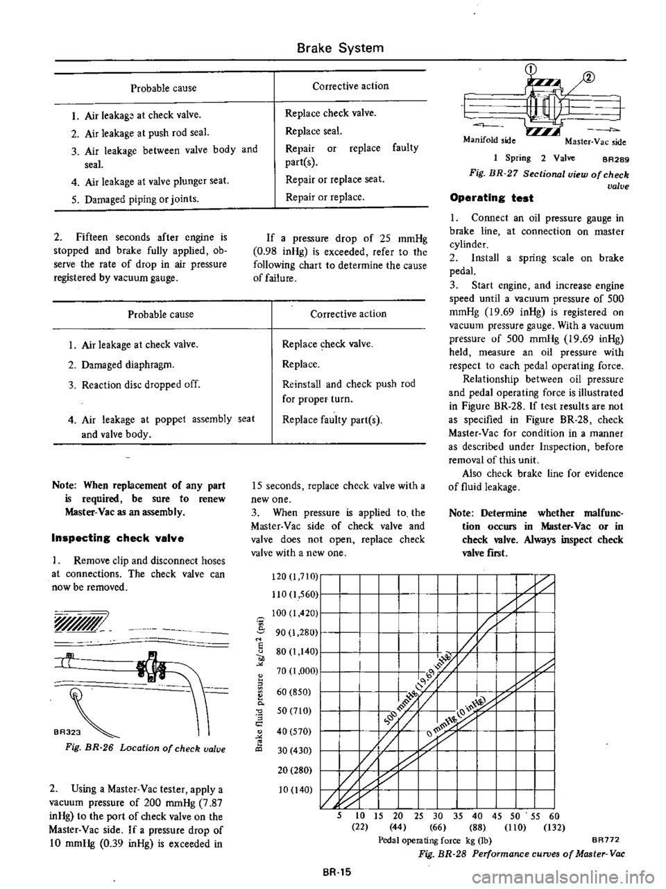 DATSUN PICK-UP 1977 User Guide
Probable
cause
I
Air
leakago
at
check
valve
2
Air
leakage
a
t
push
rod
seal
3
Air
leakage
between
valve
body
and
seal
4
Air
leakage
at
valve
plunger
seat
5
Damaged
pi DATSUN PICK-UP 1977 User Guide
Probable
cause
I
Air
leakago
at
check
valve
2
Air
leakage
a
t
push
rod
seal
3
Air
leakage
between
valve
body
and
seal
4
Air
leakage
at
valve
plunger
seat
5
Damaged
pi