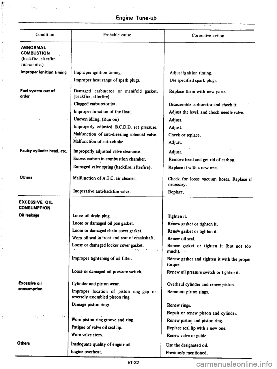 DATSUN PICK-UP 1977  Service Manual 
Condition

ABNORMAL

COMBUSTION

backfue 
afterflre

run 
on 
etc

Improper

ignition 
timing

Fuel

system 
out 
of

order

Faulty 
cylinder 
head 
etc

Others

EXCESSIVE 
OIL

CONSUMPTION

Oilloak
