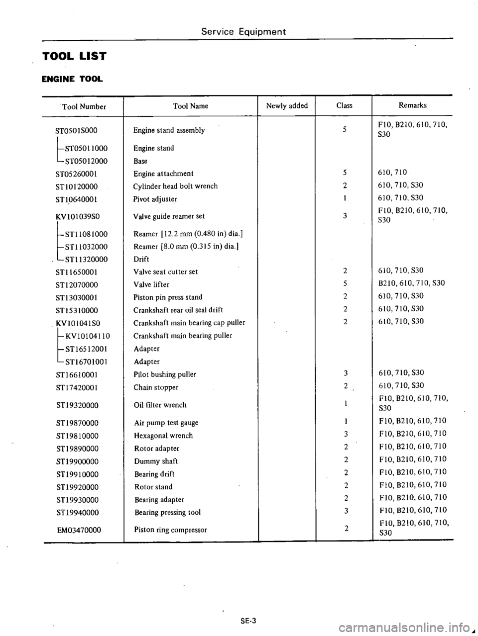 DATSUN PICK-UP 1977 Service Manual
Service
Equipment
TOOL
LIST
ENGINE
TOOL
Tool
Number
Tool
Name
Newly
added
Class
Remarks
ST050
I
SODa
Engine
stand
assembly
5
FIO
B2iO
610
710
S30
tST05011000
Engine
stand
DATSUN PICK-UP 1977 Service Manual
Service
Equipment
TOOL
LIST
ENGINE
TOOL
Tool
Number
Tool
Name
Newly
added
Class
Remarks
ST050
I
SODa
Engine
stand
assembly
5
FIO
B2iO
610
710
S30
tST05011000
Engine
stand