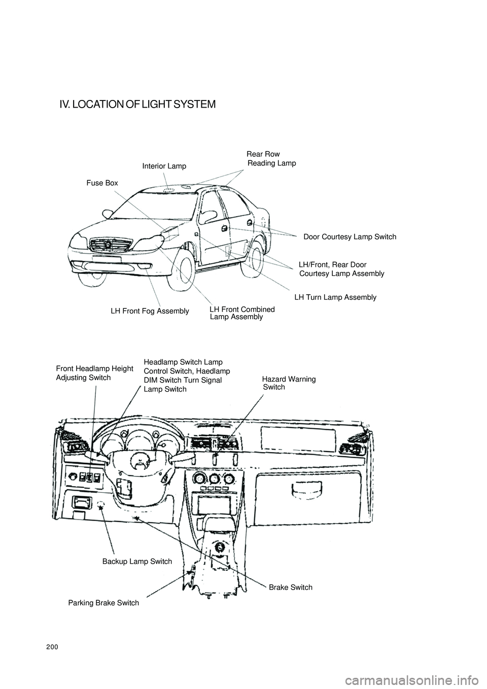 GEELY CK 2008  Workshop Manual 200IV. LOCATION OF LIGHT SYSTEMFuse BoxInterior LampRear Row
Reading LampLH Turn Lamp Assembly
Lamp Assembly LH Front Fog Assembly
Front Headlamp Height
Adjusting SwitchHeadlamp Switch Lamp 
Control S