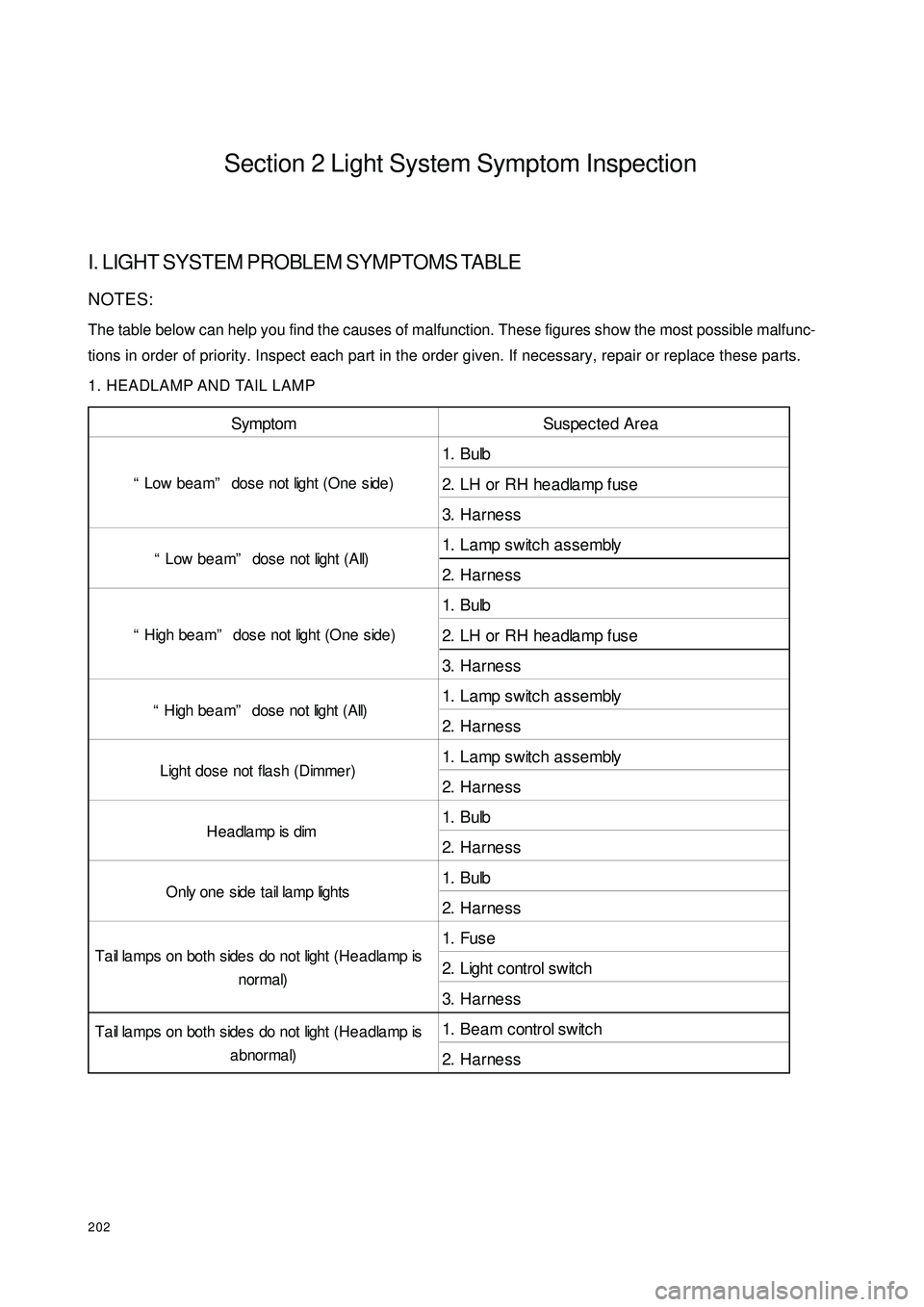 GEELY CK 2008 Workshop Manual 202Section 2 Light System Symptom InspectionI. LIGHT SYSTEM PROBLEM SYMPTOMS TABLENOTES:
The table below can help you find the causes of malfunction. These figures show the most possible malfunc-
tion GEELY CK 2008 Workshop Manual 202Section 2 Light System Symptom InspectionI. LIGHT SYSTEM PROBLEM SYMPTOMS TABLENOTES:
The table below can help you find the causes of malfunction. These figures show the most possible malfunc-
tion