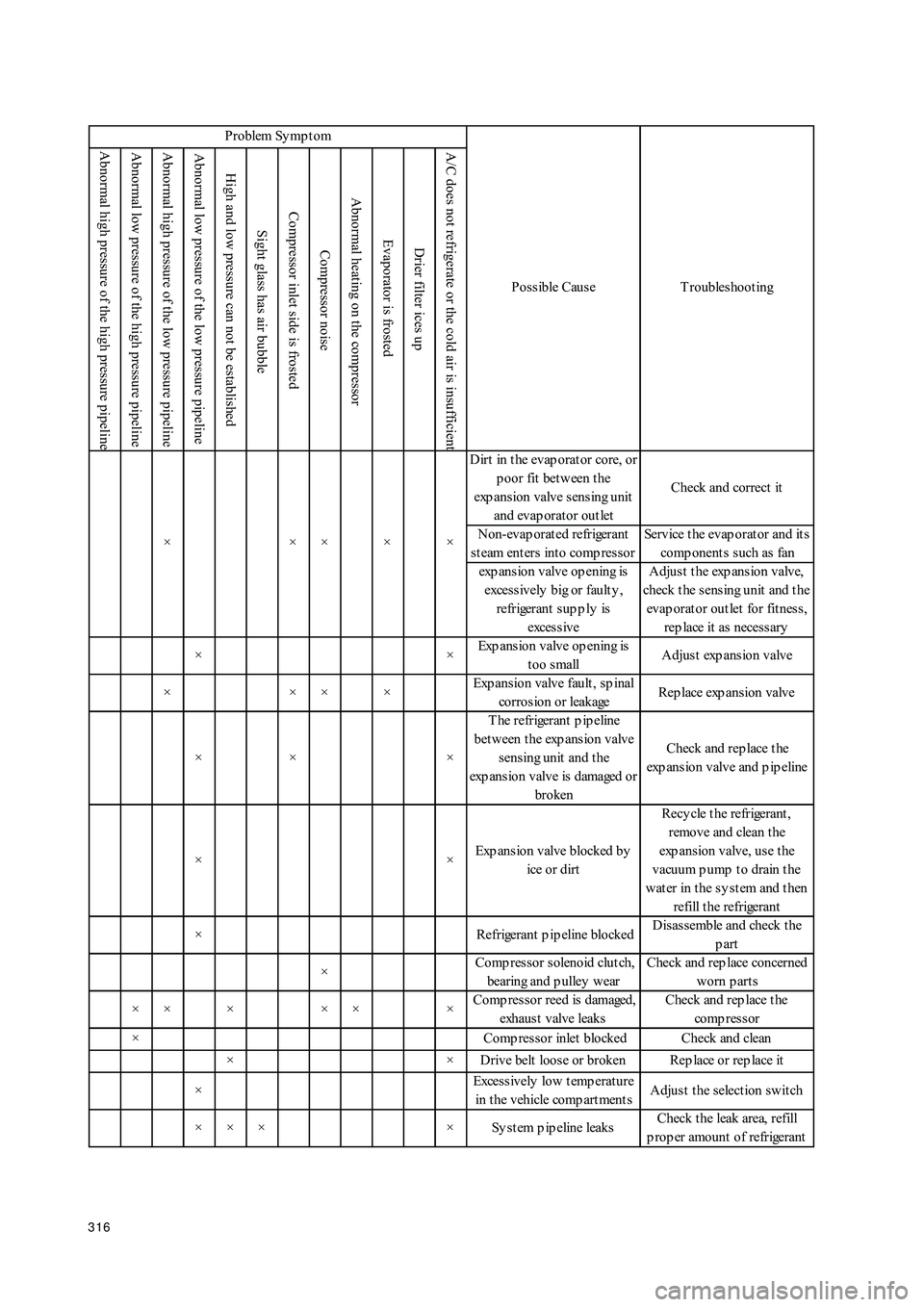 GEELY CK 2008 Owners Guide 316 Abnormal high pressure of the high pressure pipelineAbnormal low pressure of the high pressure pipeline Abnormal high pressure of the low pressure pipelineAbnormal low pressure of the low pressure GEELY CK 2008 Owners Guide 316 Abnormal high pressure of the high pressure pipelineAbnormal low pressure of the high pressure pipeline Abnormal high pressure of the low pressure pipelineAbnormal low pressure of the low pressure