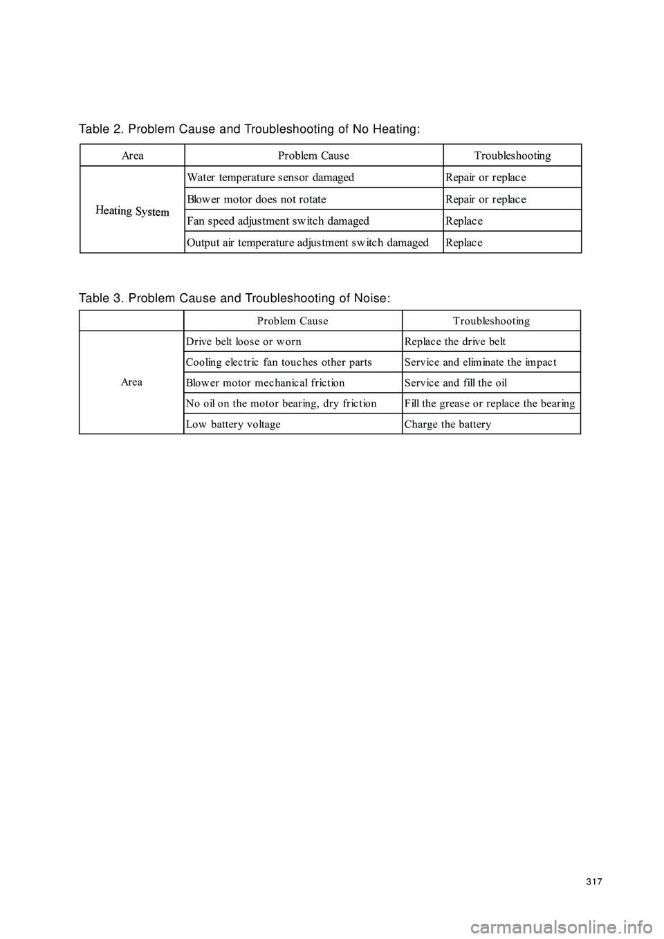 GEELY CK 2008 Owners Guide 317Table 2. Problem Cause and Troubleshooting of No Heating:Area Problem Cause TroubleshootingH
eat
i
ng
Sy
st
emWater temperature sensor damaged Repair or replac e
Blow er motor does not rotate Rep GEELY CK 2008 Owners Guide 317Table 2. Problem Cause and Troubleshooting of No Heating:Area Problem Cause TroubleshootingH
eat
i
ng
Sy
st
emWater temperature sensor damaged Repair or replac e
Blow er motor does not rotate Rep