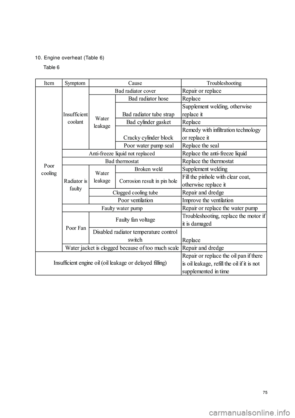 GEELY CK 2008 Workshop Manual 7510. Engine overheat (Table 6)
Table 6Ite m Symptom Trouble shootingRepair or replace
Bad radiator hose Replace
Bad radiator tube strapSupplement welding, otherwise
replace it
Bad cylinder gasket Rep GEELY CK 2008 Workshop Manual 7510. Engine overheat (Table 6)
Table 6Ite m Symptom Trouble shootingRepair or replace
Bad radiator hose Replace
Bad radiator tube strapSupplement welding, otherwise
replace it
Bad cylinder gasket Rep