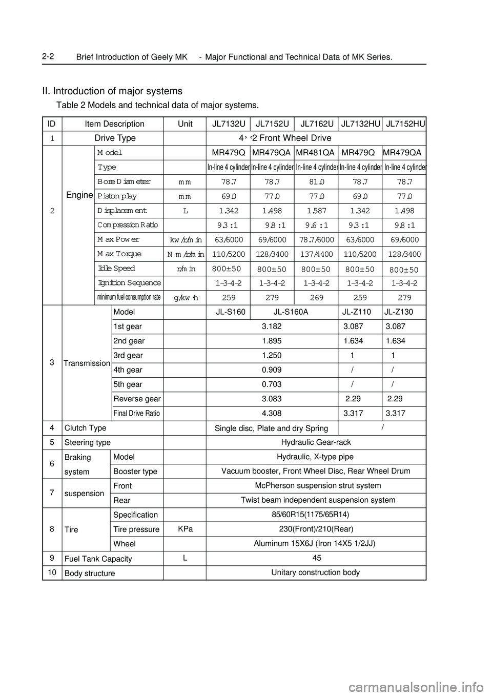 GEELY MK 2008 Workshop Manual II. Introduction of major systems Table 2 Models and technical data of major systems.
JL7132U JL7152U JL7162U JL7132HU JL7152HU
4
MR479Q MR479QA MR481QA MR479Q MR479QAIn-line 4 cylinder In-line 4 GEELY MK 2008 Workshop Manual II. Introduction of major systems Table 2 Models and technical data of major systems.
JL7132U JL7152U JL7162U JL7132HU JL7152HU
4
MR479Q MR479QA MR481QA MR479Q MR479QAIn-line 4 cylinder In-line 4